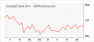Diagramm der Poplularitätveränderungen von Coolpad Cool 20+