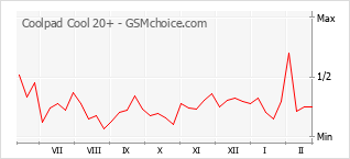Popularity chart of Coolpad Cool 20+