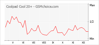 Le graphique de popularité de Coolpad Cool 20+