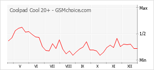 Grafico di modifiche della popolarità del telefono cellulare Coolpad Cool 20+