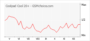 Populariteit van de telefoon: diagram Coolpad Cool 20+