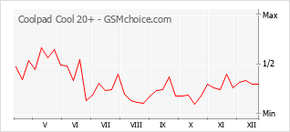 Traçar mudanças de populariedade do telemóvel Coolpad Cool 20+
