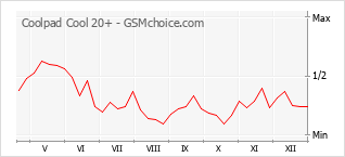 Диаграмма изменений популярности телефона Coolpad Cool 20+
