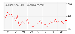 手机声望改变图表 Coolpad Cool 20+