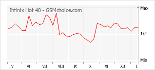 Diagramm der Poplularitätveränderungen von Infinix Hot 40