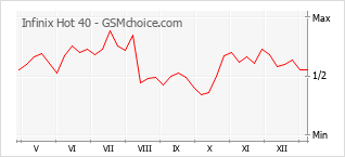 Populariteit van de telefoon: diagram Infinix Hot 40