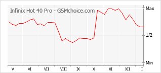 Grafico di modifiche della popolarità del telefono cellulare Infinix Hot 40 Pro