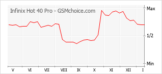 Traçar mudanças de populariedade do telemóvel Infinix Hot 40 Pro