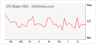 Diagramm der Poplularitätveränderungen von ZTE Blade V50S