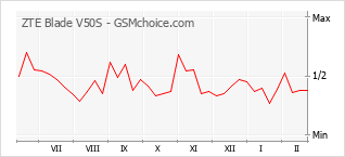 Grafico di modifiche della popolarità del telefono cellulare ZTE Blade V50S