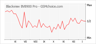 Diagramm der Poplularitätveränderungen von Blackview BV8900 Pro