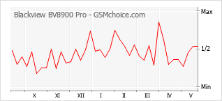 Popularity chart of Blackview BV8900 Pro