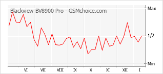 Gráfico de los cambios de popularidad Blackview BV8900 Pro