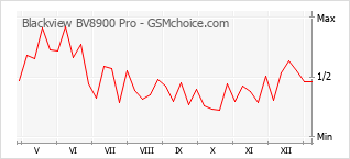 Le graphique de popularité de Blackview BV8900 Pro