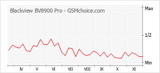 Grafico di modifiche della popolarità del telefono cellulare Blackview BV8900 Pro