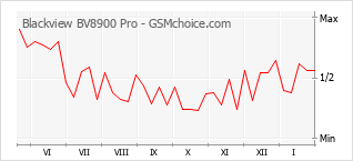 Populariteit van de telefoon: diagram Blackview BV8900 Pro