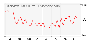 Traçar mudanças de populariedade do telemóvel Blackview BV8900 Pro