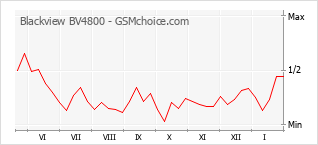 Gráfico de los cambios de popularidad Blackview BV4800
