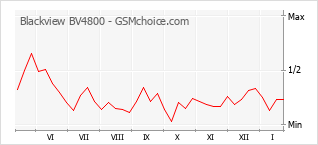 Grafico di modifiche della popolarità del telefono cellulare Blackview BV4800