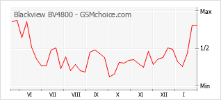 Populariteit van de telefoon: diagram Blackview BV4800