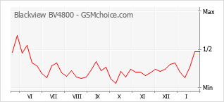 Traçar mudanças de populariedade do telemóvel Blackview BV4800