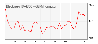 Диаграмма изменений популярности телефона Blackview BV4800