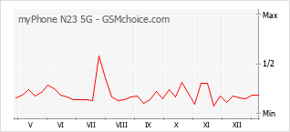 Gráfico de los cambios de popularidad myPhone N23 5G