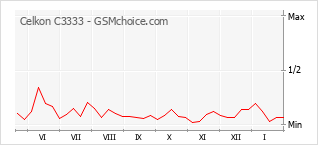 Popularity chart of Celkon C3333
