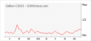 Le graphique de popularité de Celkon C3333