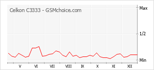 Grafico di modifiche della popolarità del telefono cellulare Celkon C3333