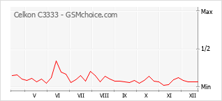 Populariteit van de telefoon: diagram Celkon C3333
