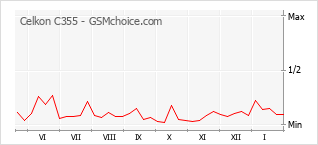 Gráfico de los cambios de popularidad Celkon C355