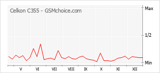 Populariteit van de telefoon: diagram Celkon C355