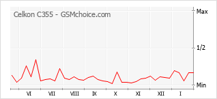 Диаграмма изменений популярности телефона Celkon C355