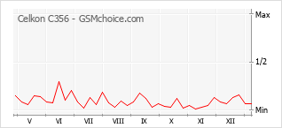 Diagramm der Poplularitätveränderungen von Celkon C356