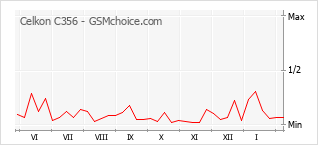 Popularity chart of Celkon C356
