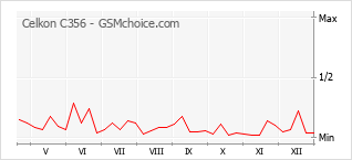 Gráfico de los cambios de popularidad Celkon C356