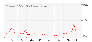 Le graphique de popularité de Celkon C356