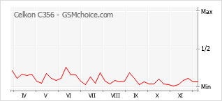 Grafico di modifiche della popolarità del telefono cellulare Celkon C356