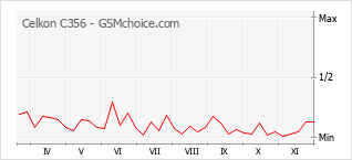 手机声望改变图表 Celkon C356