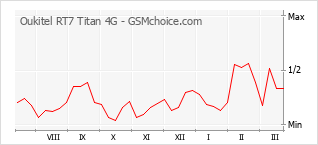 Diagramm der Poplularitätveränderungen von Oukitel RT7 Titan 4G