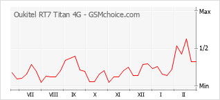 Grafico di modifiche della popolarità del telefono cellulare Oukitel RT7 Titan 4G