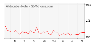 Gráfico de los cambios de popularidad Alldocube iNote