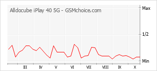Popularity chart of Alldocube iPlay 40 5G