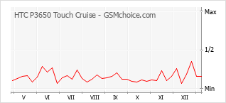 Gráfico de los cambios de popularidad HTC P3650 Touch Cruise