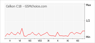 Popularity chart of Celkon C18