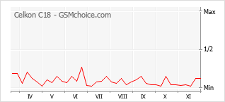 Gráfico de los cambios de popularidad Celkon C18