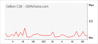 Grafico di modifiche della popolarità del telefono cellulare Celkon C18