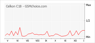 Диаграмма изменений популярности телефона Celkon C18