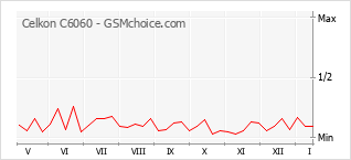 Popularity chart of Celkon C6060
